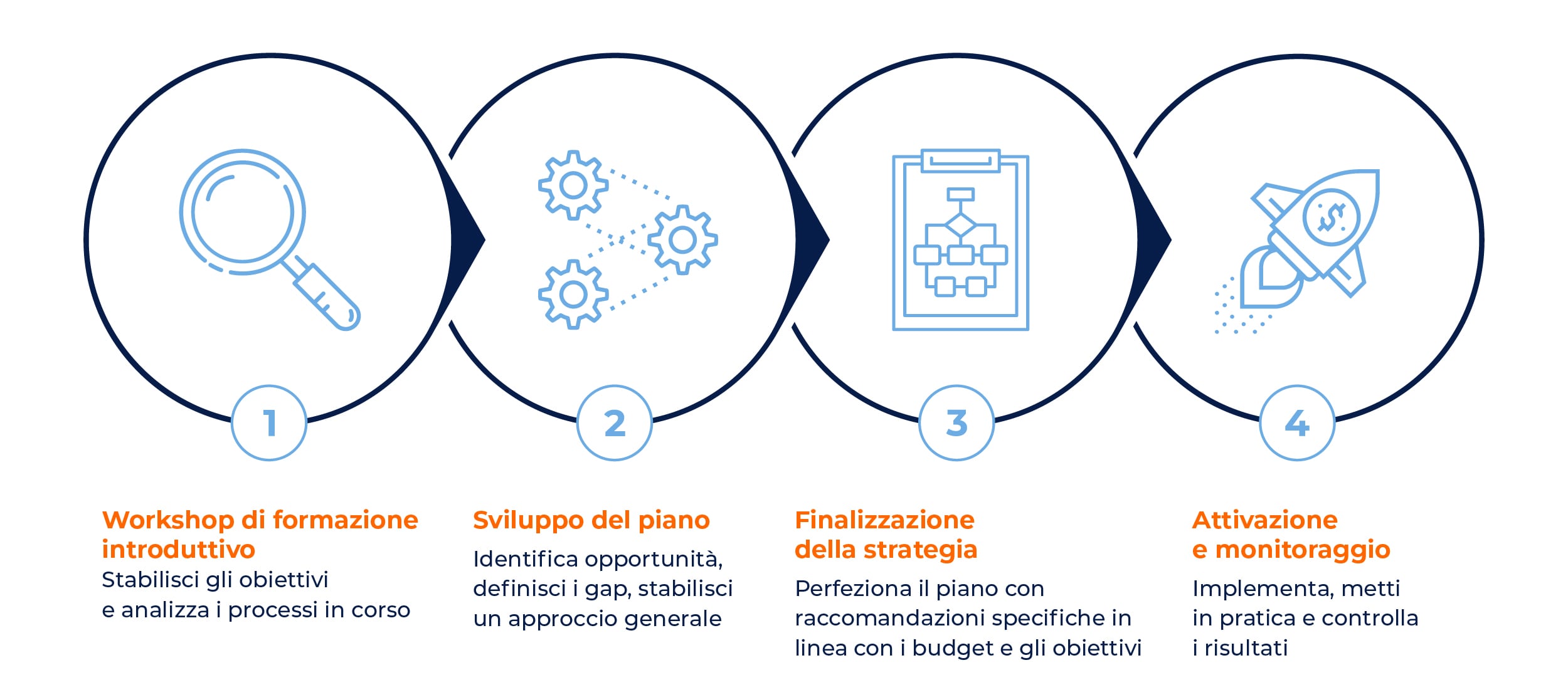 Global Retail Consultancy Process